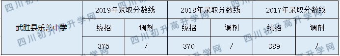 2020武勝縣樂善中學初升高錄取分數(shù)線是否有調(diào)整？