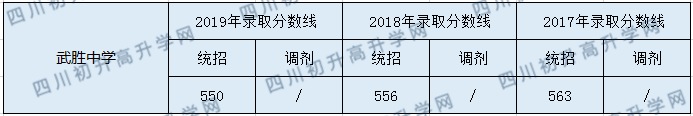 2020武勝中心中學(xué)初升高錄取分?jǐn)?shù)線是否有調(diào)整？