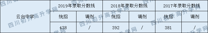 2020云臺中學初升高錄取線是否有調整？ 