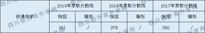 2020鐵佛中學(xué)初升高錄取線是否有調(diào)整？