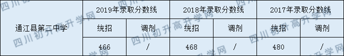 2020通江縣第二中學(xué)初升高錄取線是否有調(diào)整？