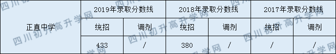 2020正直中學(xué)初升高錄取線是否有調(diào)整？