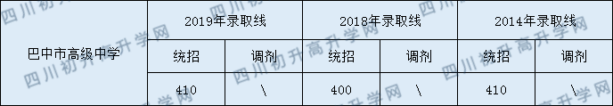 2020巴中市高級(jí)中學(xué)初升高錄取線是否有調(diào)整？