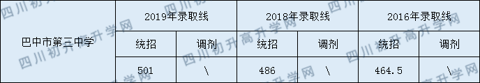 2020巴中市第三中學(xué)初升高錄取線是否有調(diào)整？