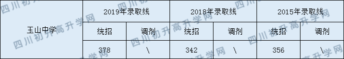 2020玉山中學(xué)初升高錄取線是否有調(diào)整？