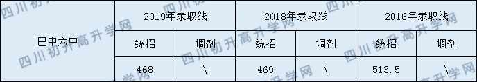 2020巴中六中初升高錄取線是否有調(diào)整？