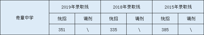 2020奇章中學初升高錄取線是否有調(diào)整？