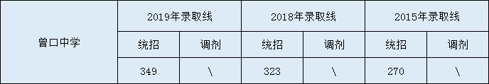 2020曾口中學(xué)初升高錄取線是否有調(diào)整？