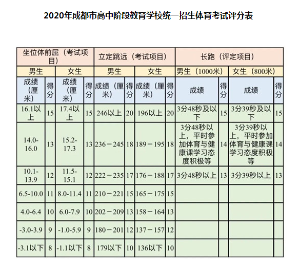 5月18日開考！2020年成都市中考體考安排公布，評(píng)分表來了！