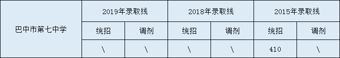 2020巴中市第七中學(xué)初升高錄取線是否有調(diào)整？