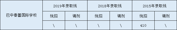 2020巴中春蕾國際學校初升高錄取線是否有調(diào)整？