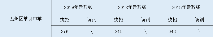 2020巴州區(qū)茶壩中學(xué)初升高錄取線是否有調(diào)整？