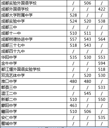 2020年成都大學附屬中學排名怎么樣？