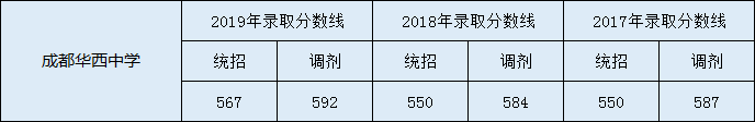 2020年成都市華西中學(xué)高中錄取分?jǐn)?shù)線是多少？