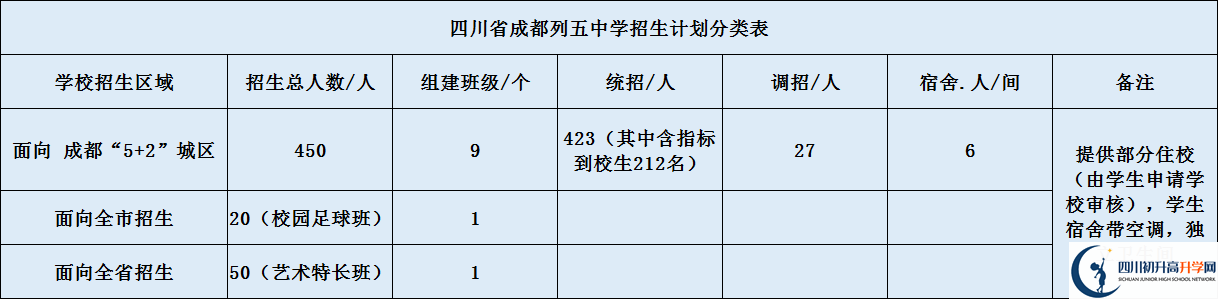 成都市列五中學(xué)2020年招生計劃是什么？