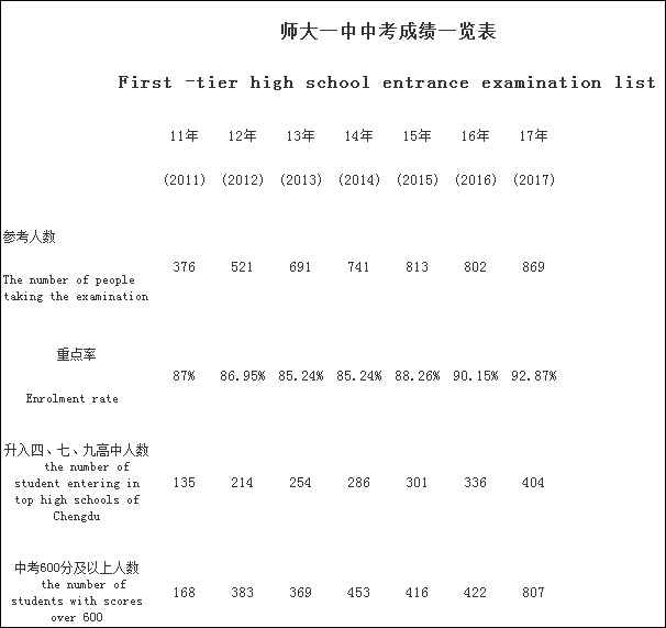 成都龍泉師大一中2020年排名高不高？