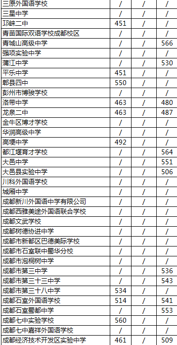 2020年成都經(jīng)濟技術開發(fā)區(qū)實驗中學排名是多少？