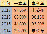 2020年石室天府升學(xué)率高不高？