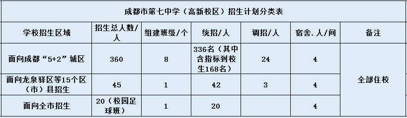 七中高新校區(qū)2020年招生計劃是什么？