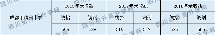 籍田中學(xué)2020年高中錄取分?jǐn)?shù)線是多少分？