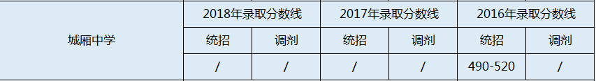 城廂中學(xué)2020年錄取分?jǐn)?shù)線是多少分？