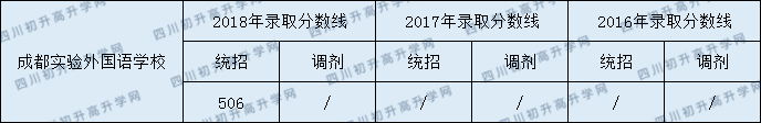 成都市實(shí)驗(yàn)外國(guó)語(yǔ)學(xué)校2020年分?jǐn)?shù)線中考是多少分？