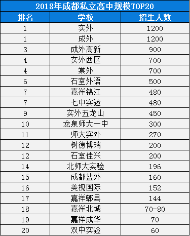 2020年成都七中實(shí)驗(yàn)學(xué)校排名是多少？