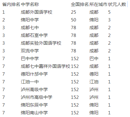 成都市實驗外國語學(xué)校2020年在成都排名第幾？