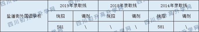 鹽道街外國語學校2020年分數線是多少分？