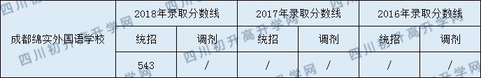 成都綿實外國語學校2020年分數(shù)線是多少分？