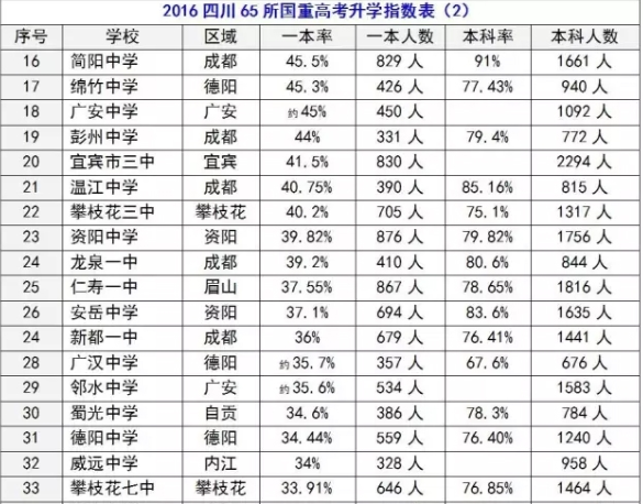 2020年簡陽中學(xué)在四川排名是多少？