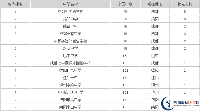 2021年成都七中嘉祥外國語學校在成都排名多少?