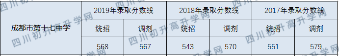 成都十七中2020年錄取分?jǐn)?shù)線是多少分？