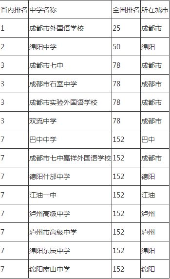 2020年成都市石室中學排名怎么樣？