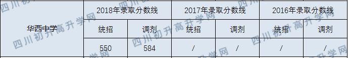 成都華西中學(xué)2020年收分線是多少分？