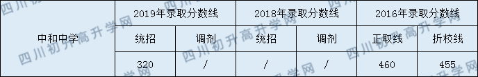 成都中和中學(xué)2020年指標(biāo)錄取分?jǐn)?shù)線是多少分？