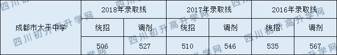 成都市太平中學2020年中考分數(shù)線是多少分？