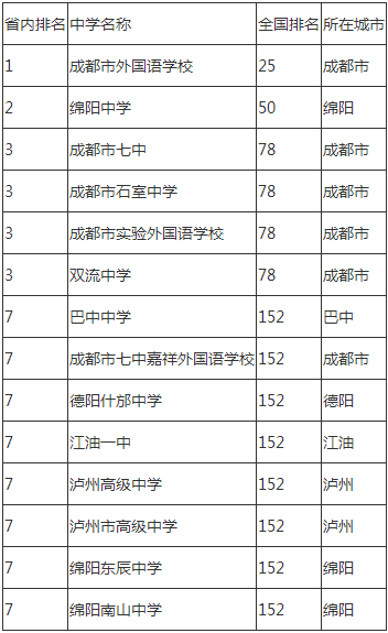 2020年成都市石室中學(xué)成都排名是多少？