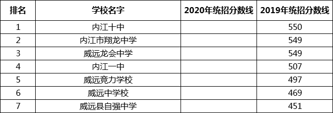 最新2021內(nèi)江高中排名