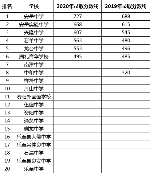 最新2021資陽高中排名