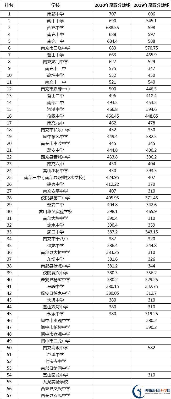 最新2021南充高中排名