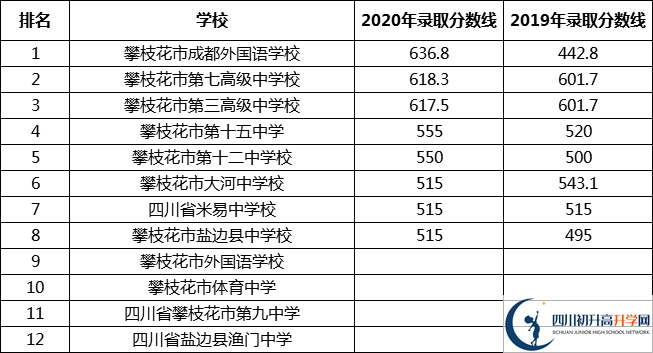 最新2021攀枝花高中排名