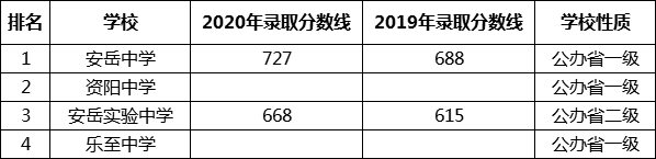 考生必看2021資陽重點高中排名