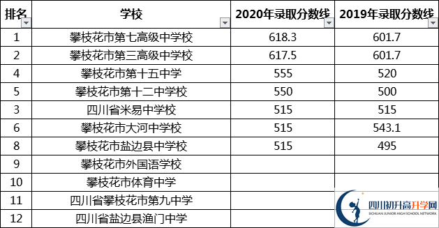 攀枝花中考多少分可以上高中？