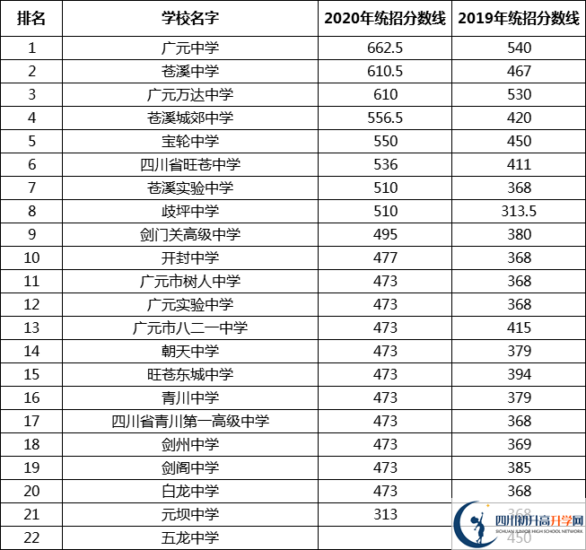 最全最新2021年廣元公立高中排名