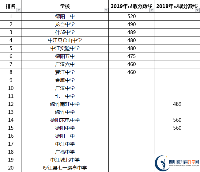 德陽中考多少分可以上高中？