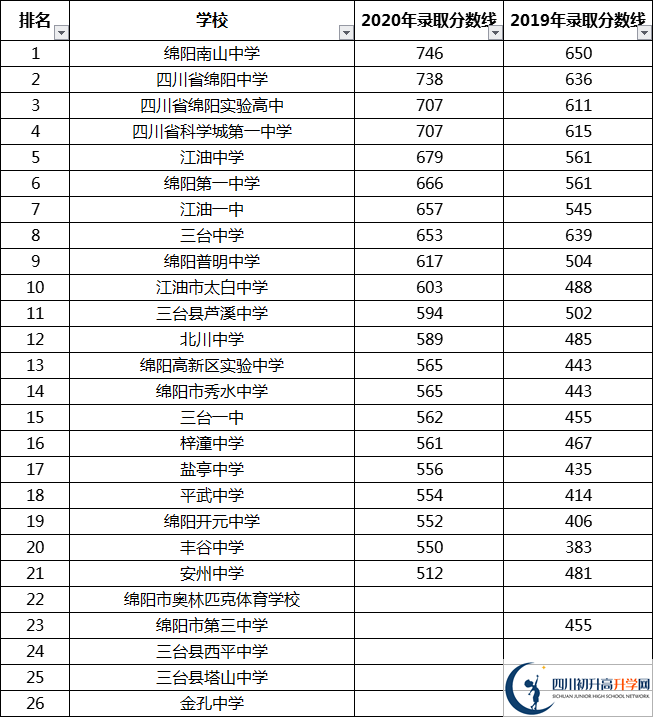 綿陽中考多少分可以上高中？