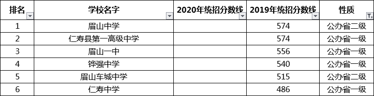 考生必看2021年眉山重點高中排名