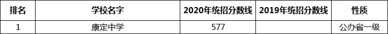 考生必看2021年甘孜州重點高中排名