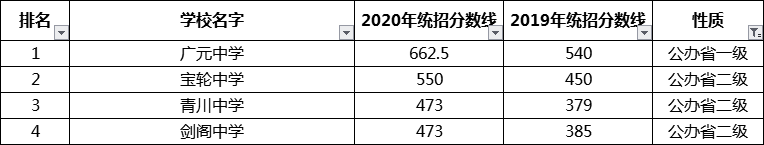 考生必看2021年廣元重點高中排名